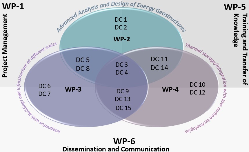 Venn diagram-style overview of the GENIUS doctoral network work packages (WPs). Three overlapping colored ovals represent WP-2, WP-3, and WP-4, each containing doctoral candidate (DC) assignments. WP-2 focuses on advanced analysis and design of energy geostructures and includes DC1–DC4. WP-3 addresses integration with buildings and infrastructure at different scales and includes DC5–DC9. WP-4 covers thermal storage integration with low-carbon technologies and includes DC9–DC15. Surrounding the diagram are supporting work packages: WP-1 for Project Management on the left, WP-5 for Training and Transfer of Knowledge on the right, and WP-6 for Dissemination and Communication at the bottom.