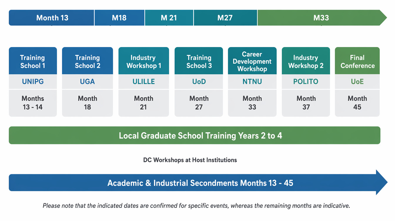 Training Programme Timeline Overview (Indicative Gantt Chart)